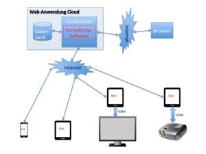 Informatik-Entwickler: Web-Anwendung Cloud